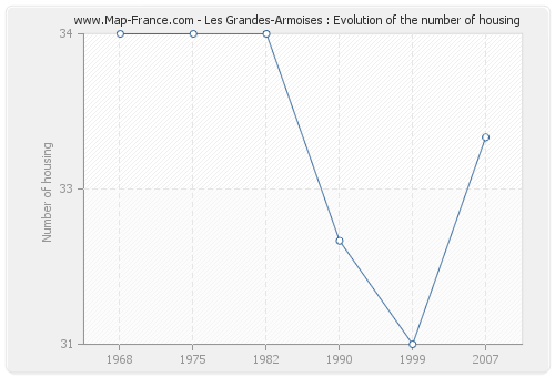 Les Grandes-Armoises : Evolution of the number of housing